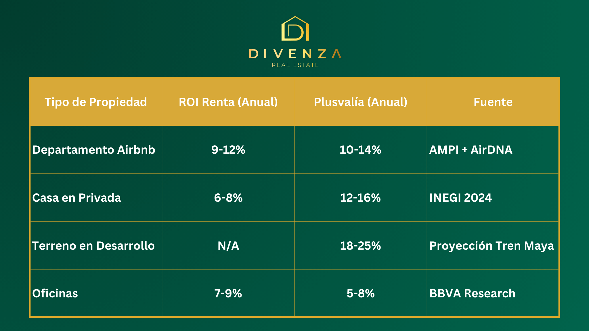 roi-plusvalia-propiedades-cancun-divenza